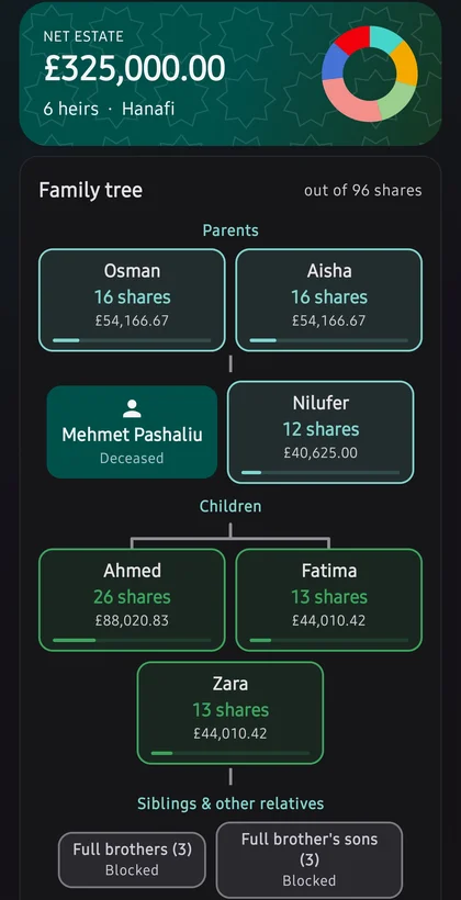 Mirath+ results screen showing a net estate of £325,000 above a family tree of six named heirs, each with their shares and amount in pounds, with blocked relatives shown greyed out.