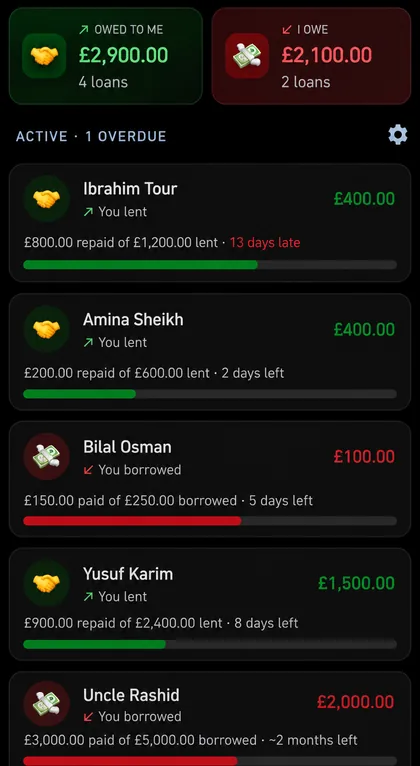 Qard home screen showing owed-to-me and I-owe totals above a list of loans, each with the amount repaid so far and how many days are left or late.