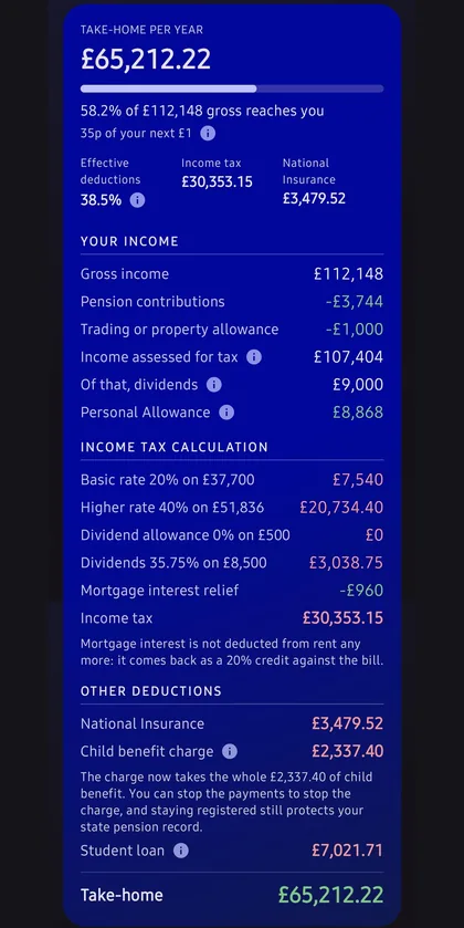 TakeHome+ result screen showing take-home pay of GBP 65,212.22 from a gross of 112,148, then the full working: gross income, pension contributions, the personal allowance, each income tax band with its rate and amount, mortgage interest relief, National Insurance, the child benefit charge and a student loan.
